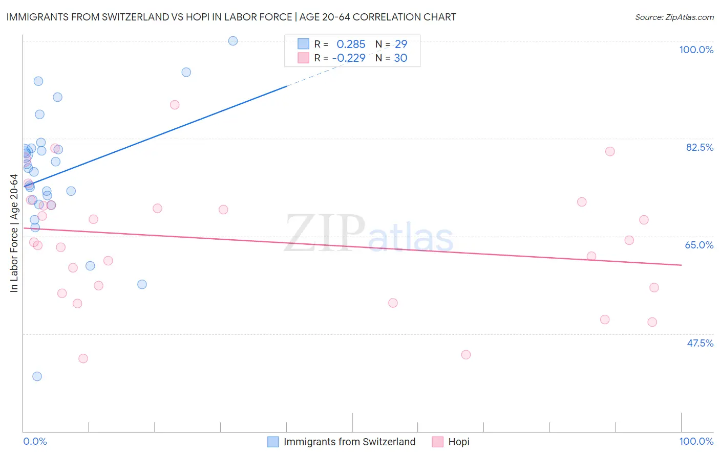 Immigrants from Switzerland vs Hopi In Labor Force | Age 20-64