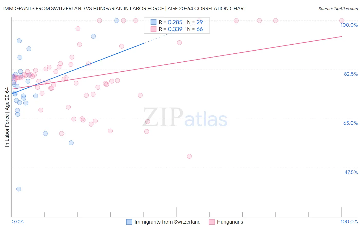 Immigrants from Switzerland vs Hungarian In Labor Force | Age 20-64