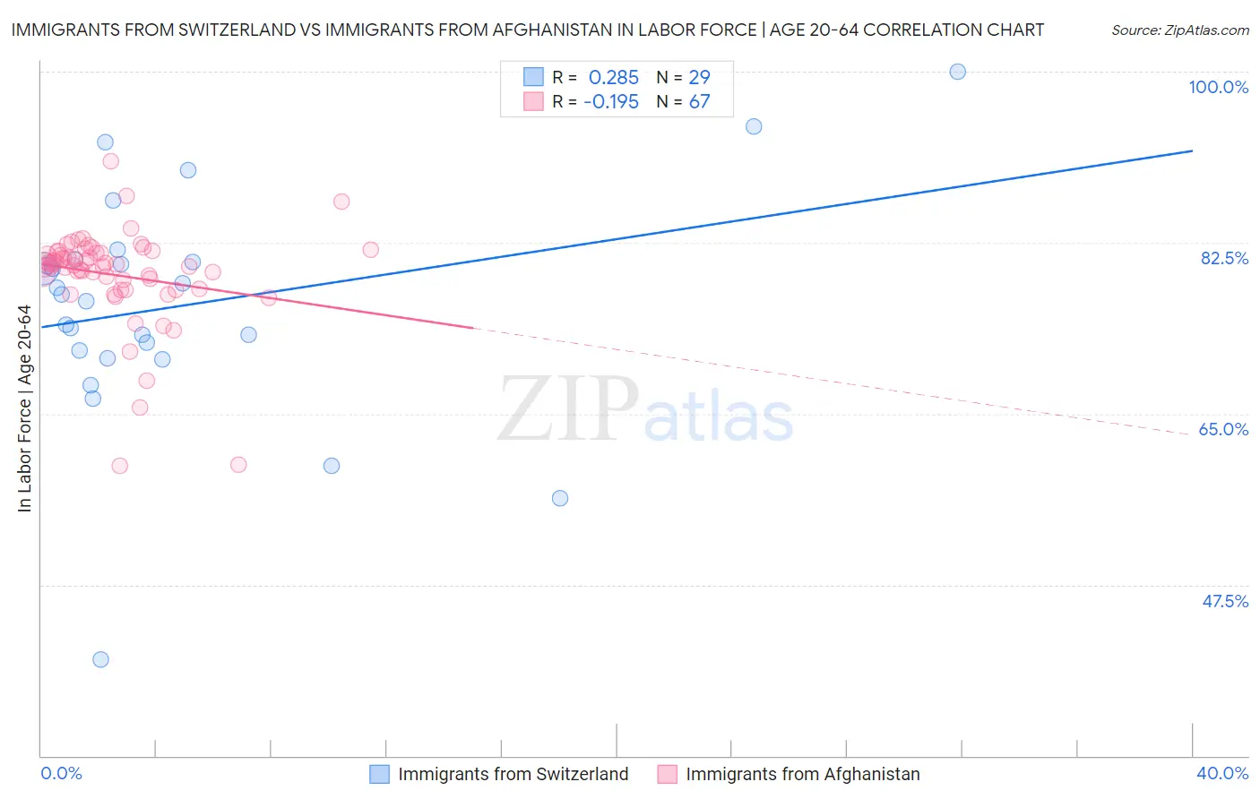 Immigrants from Switzerland vs Immigrants from Afghanistan In Labor Force | Age 20-64