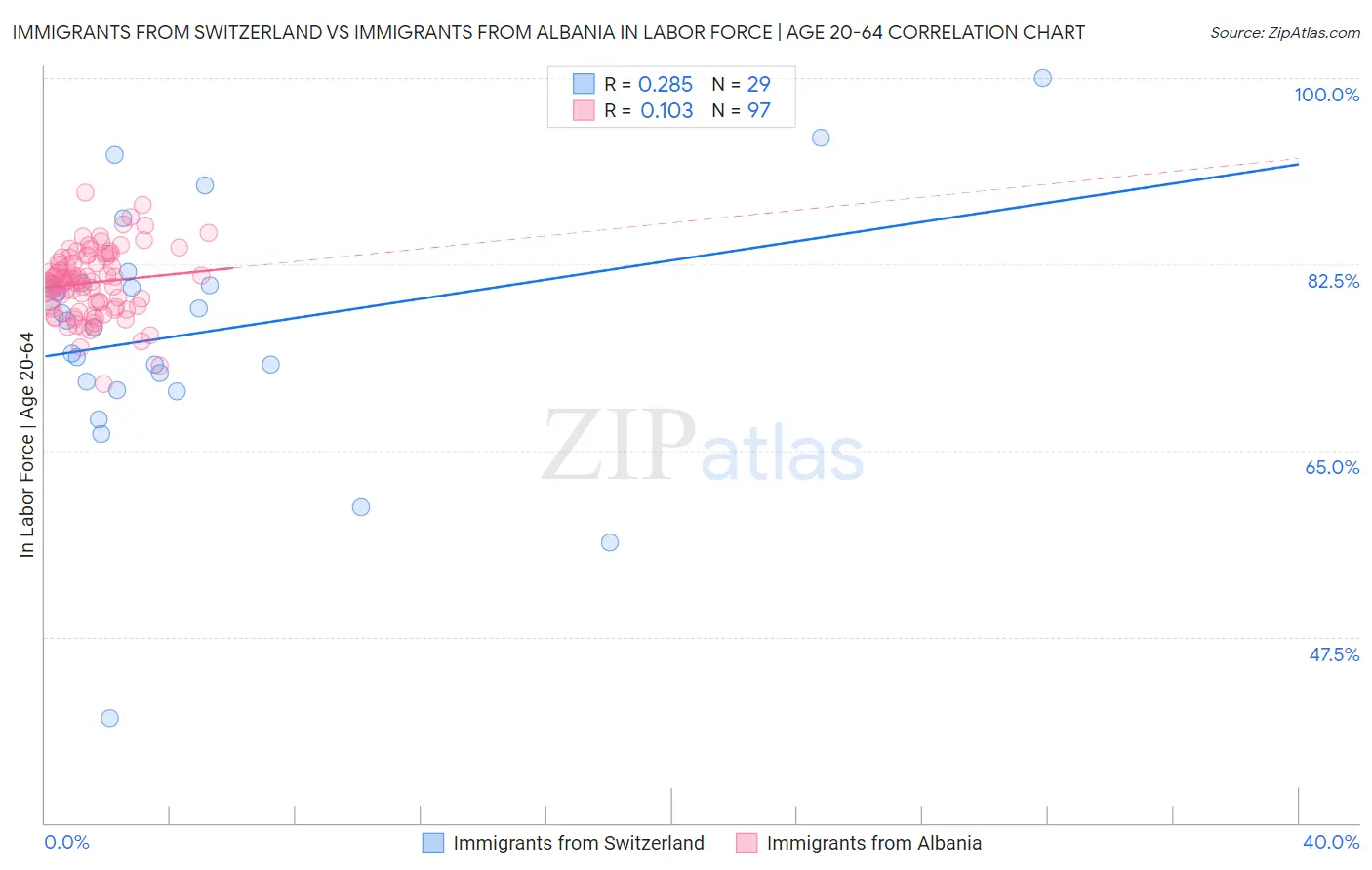 Immigrants from Switzerland vs Immigrants from Albania In Labor Force | Age 20-64