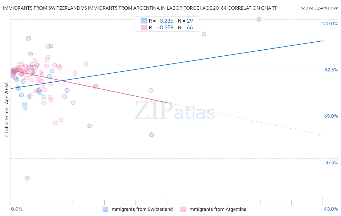 Immigrants from Switzerland vs Immigrants from Argentina In Labor Force | Age 20-64