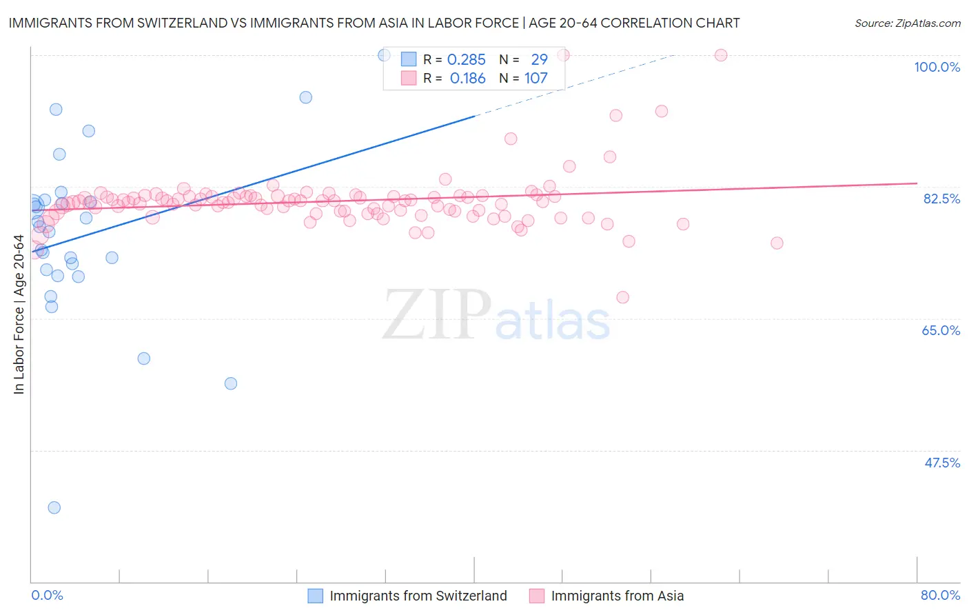 Immigrants from Switzerland vs Immigrants from Asia In Labor Force | Age 20-64