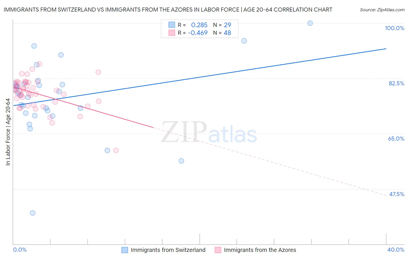 Immigrants from Switzerland vs Immigrants from the Azores In Labor Force | Age 20-64