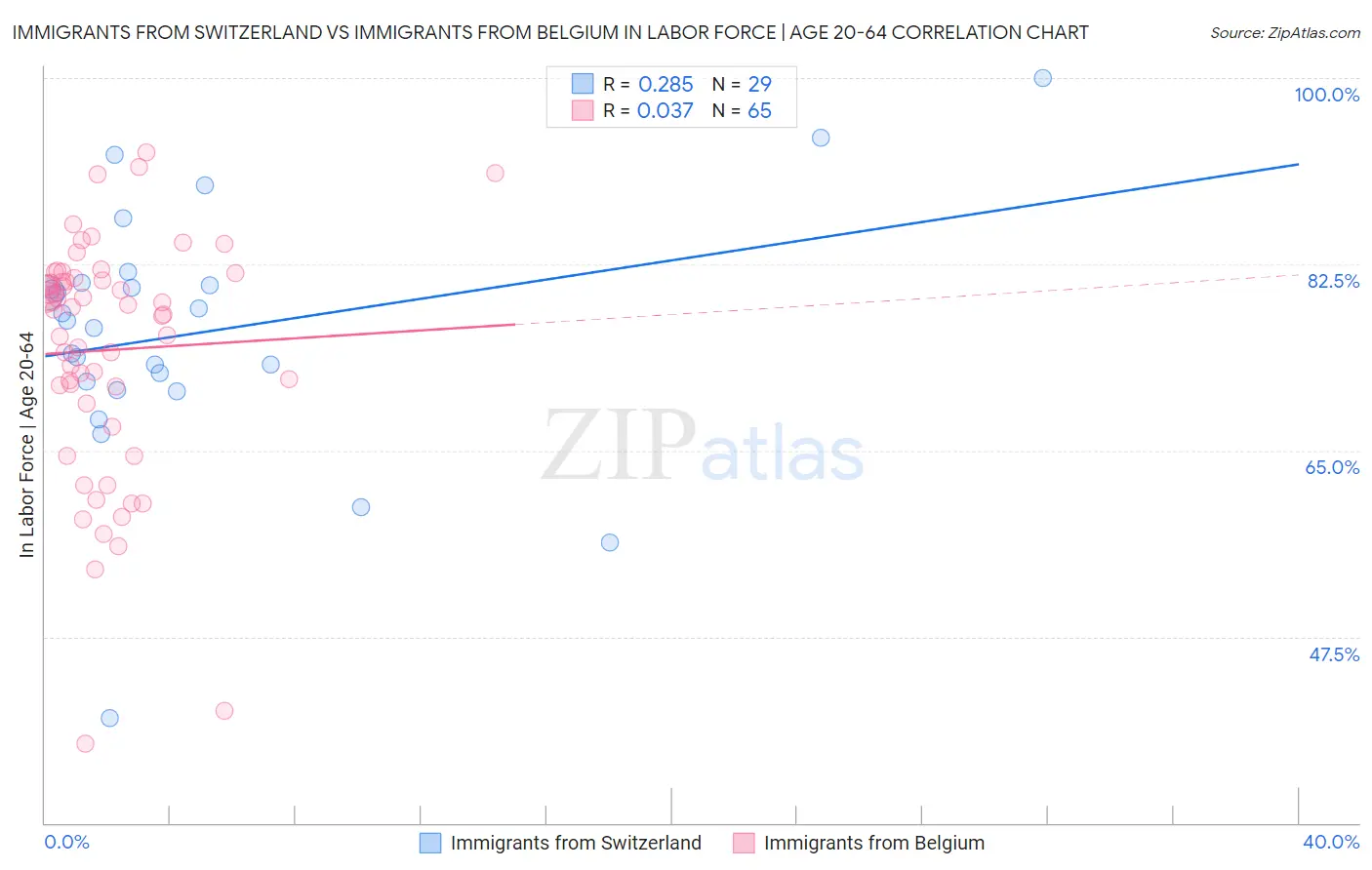 Immigrants from Switzerland vs Immigrants from Belgium In Labor Force | Age 20-64