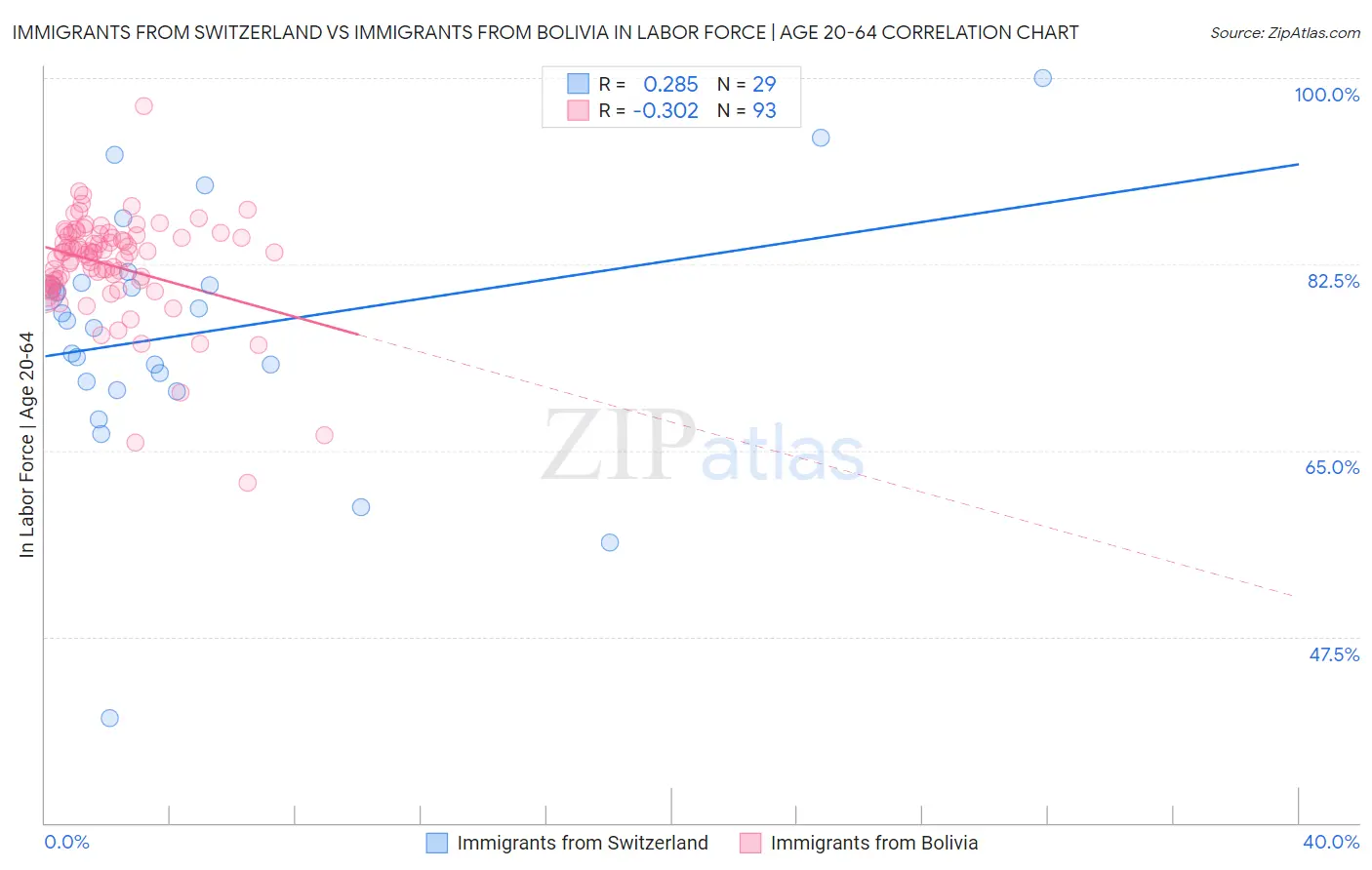 Immigrants from Switzerland vs Immigrants from Bolivia In Labor Force | Age 20-64