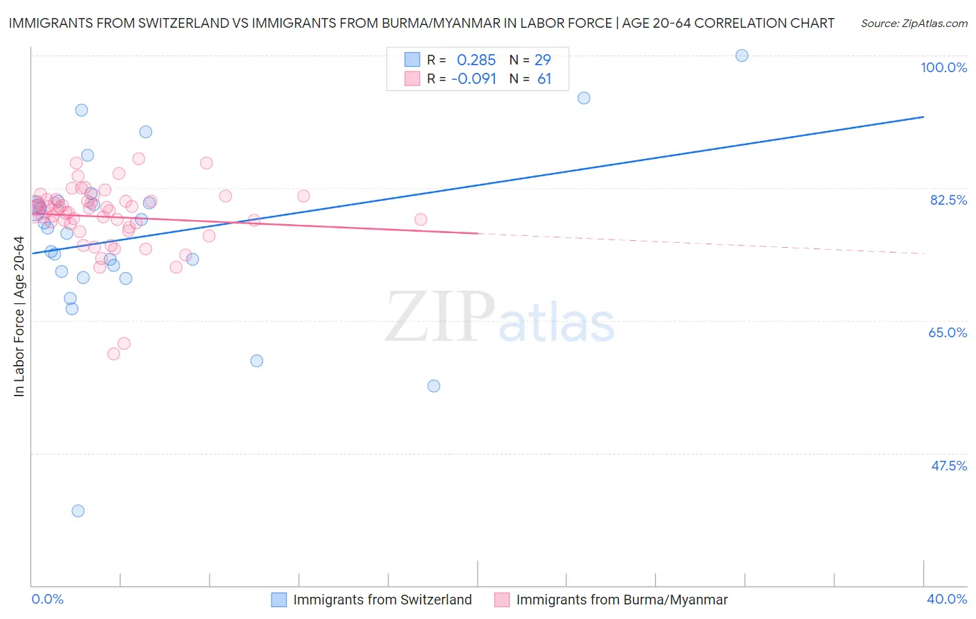 Immigrants from Switzerland vs Immigrants from Burma/Myanmar In Labor Force | Age 20-64