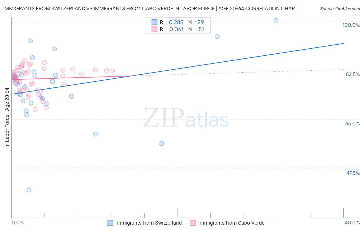 Immigrants from Switzerland vs Immigrants from Cabo Verde In Labor Force | Age 20-64