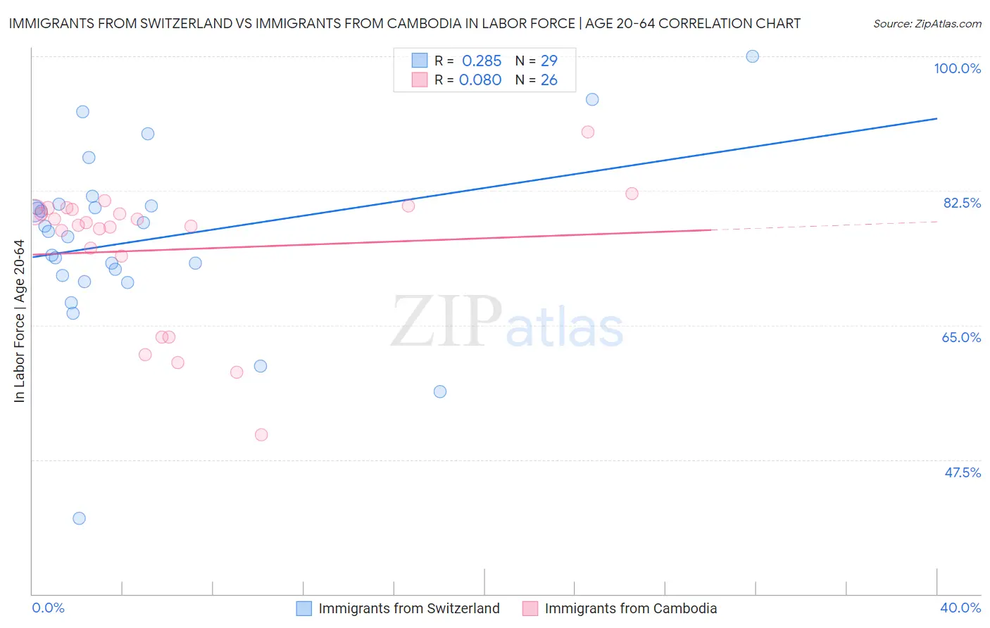 Immigrants from Switzerland vs Immigrants from Cambodia In Labor Force | Age 20-64