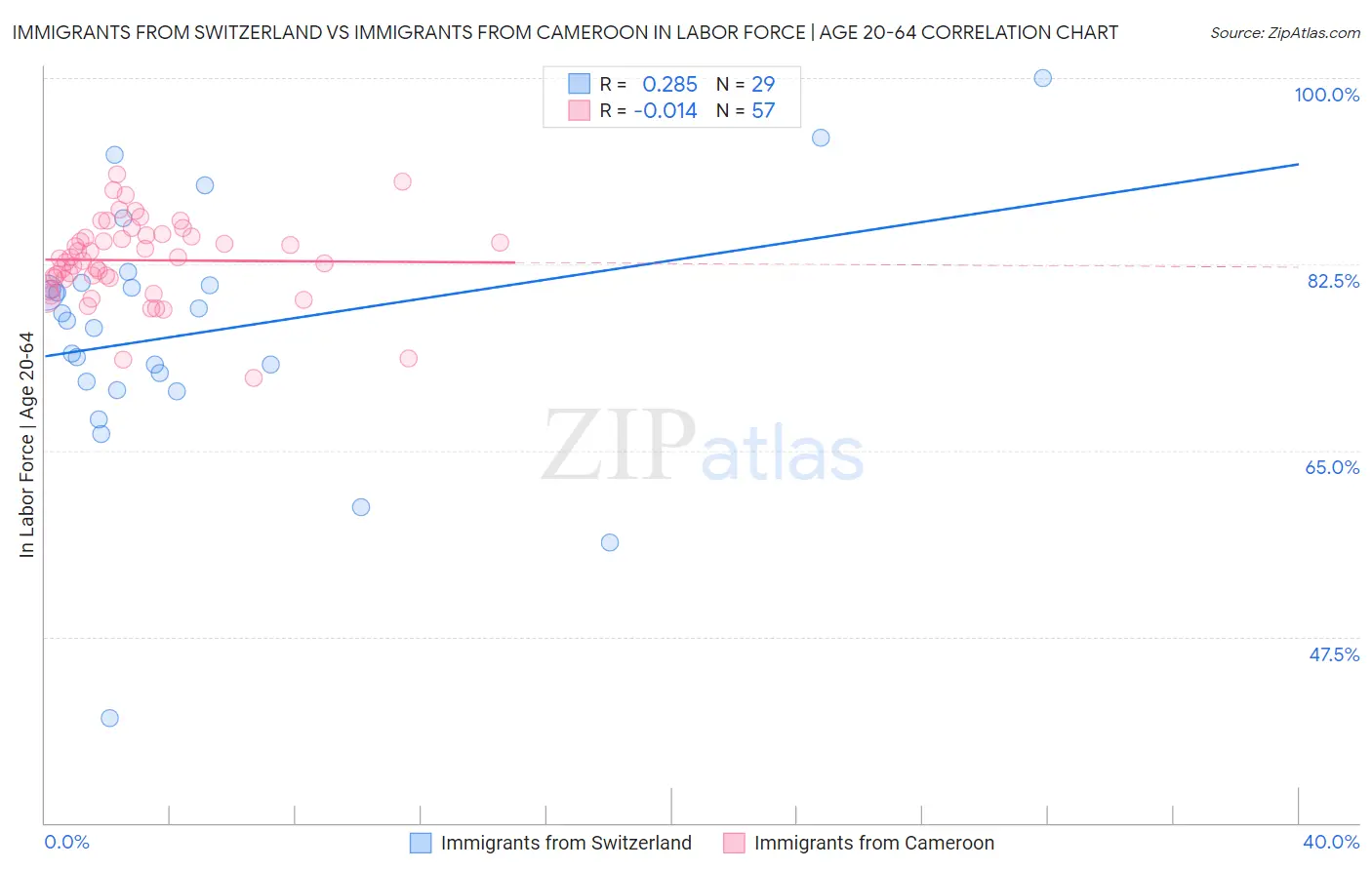 Immigrants from Switzerland vs Immigrants from Cameroon In Labor Force | Age 20-64