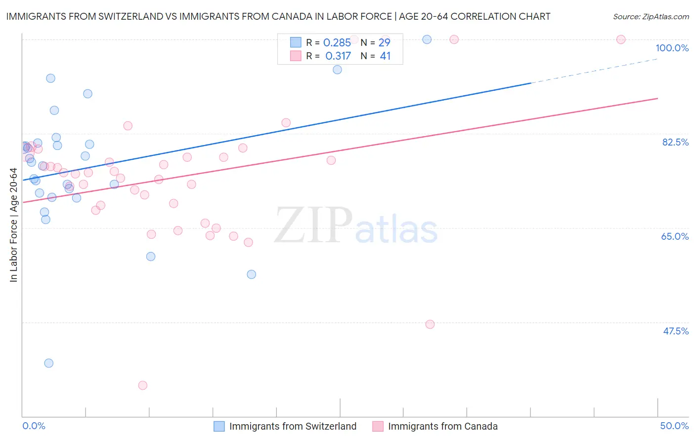 Immigrants from Switzerland vs Immigrants from Canada In Labor Force | Age 20-64