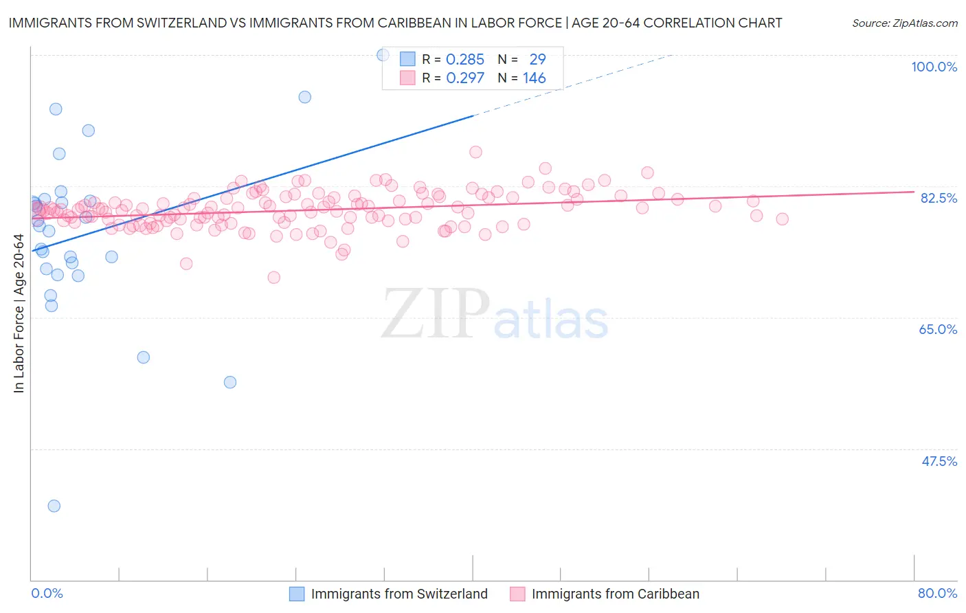 Immigrants from Switzerland vs Immigrants from Caribbean In Labor Force | Age 20-64