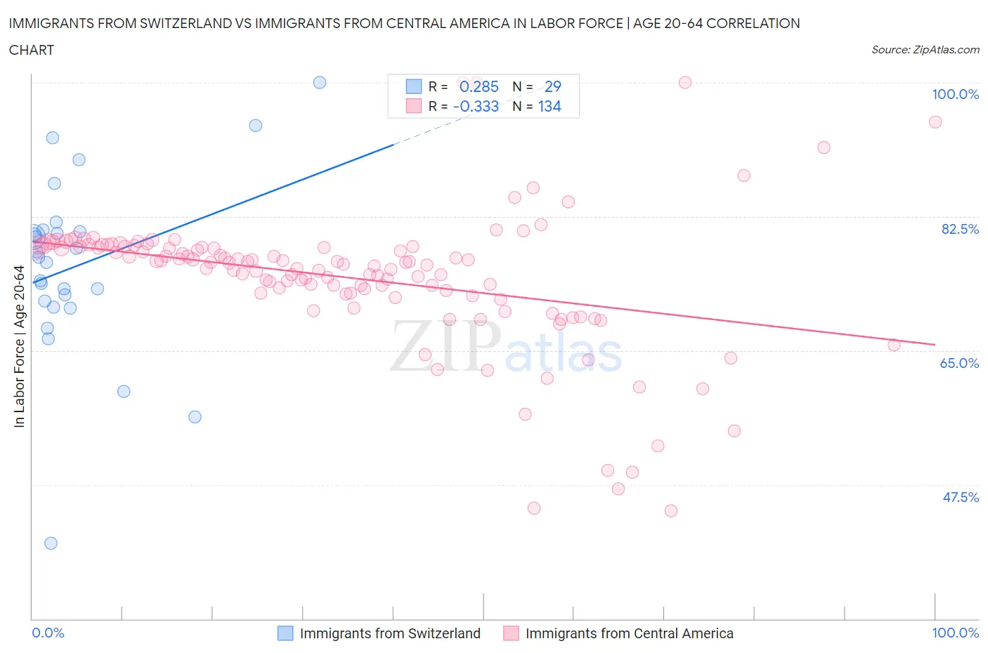 Immigrants from Switzerland vs Immigrants from Central America In Labor Force | Age 20-64