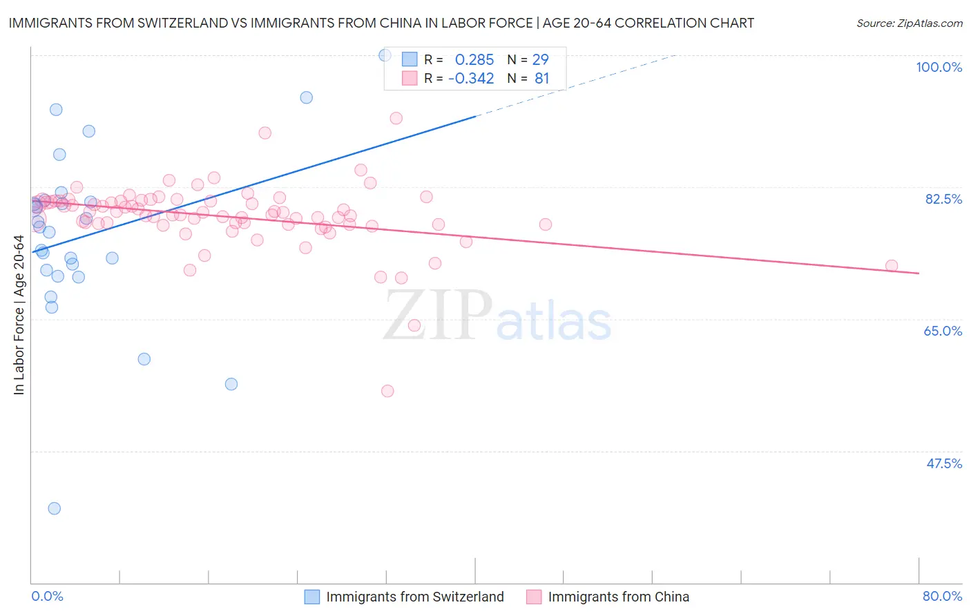 Immigrants from Switzerland vs Immigrants from China In Labor Force | Age 20-64