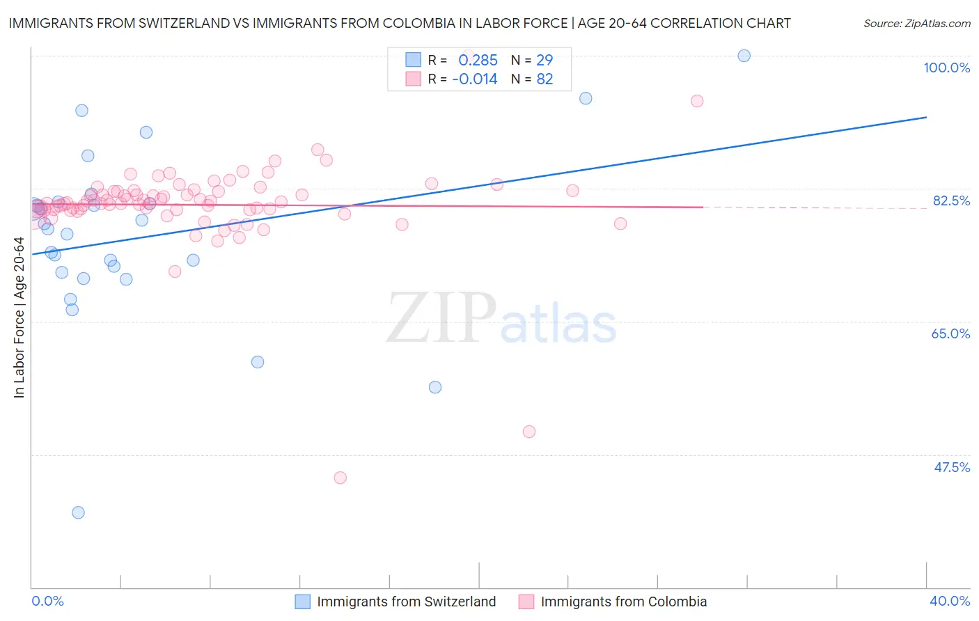 Immigrants from Switzerland vs Immigrants from Colombia In Labor Force | Age 20-64