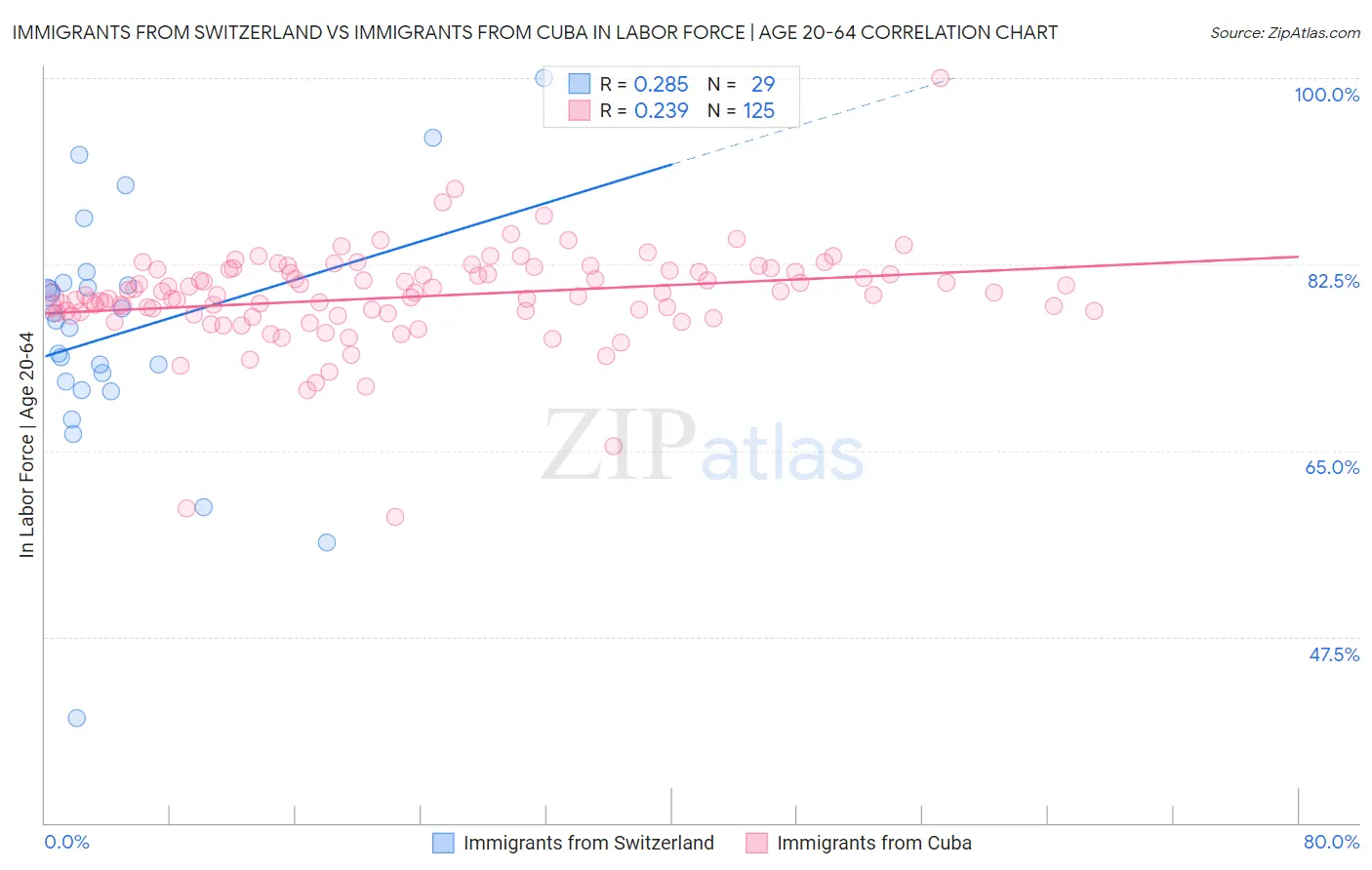 Immigrants from Switzerland vs Immigrants from Cuba In Labor Force | Age 20-64