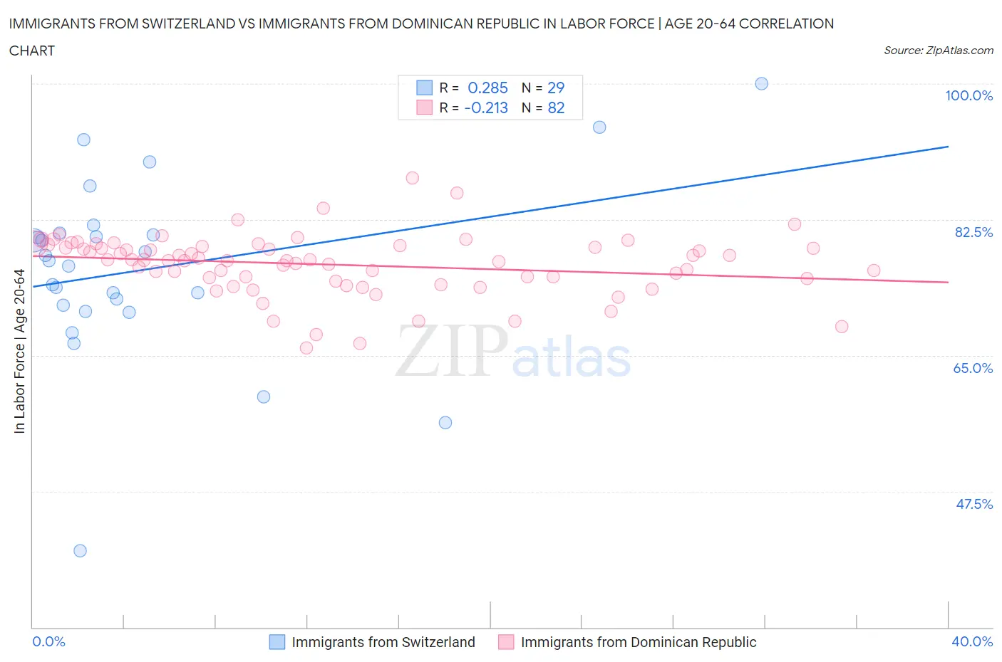 Immigrants from Switzerland vs Immigrants from Dominican Republic In Labor Force | Age 20-64