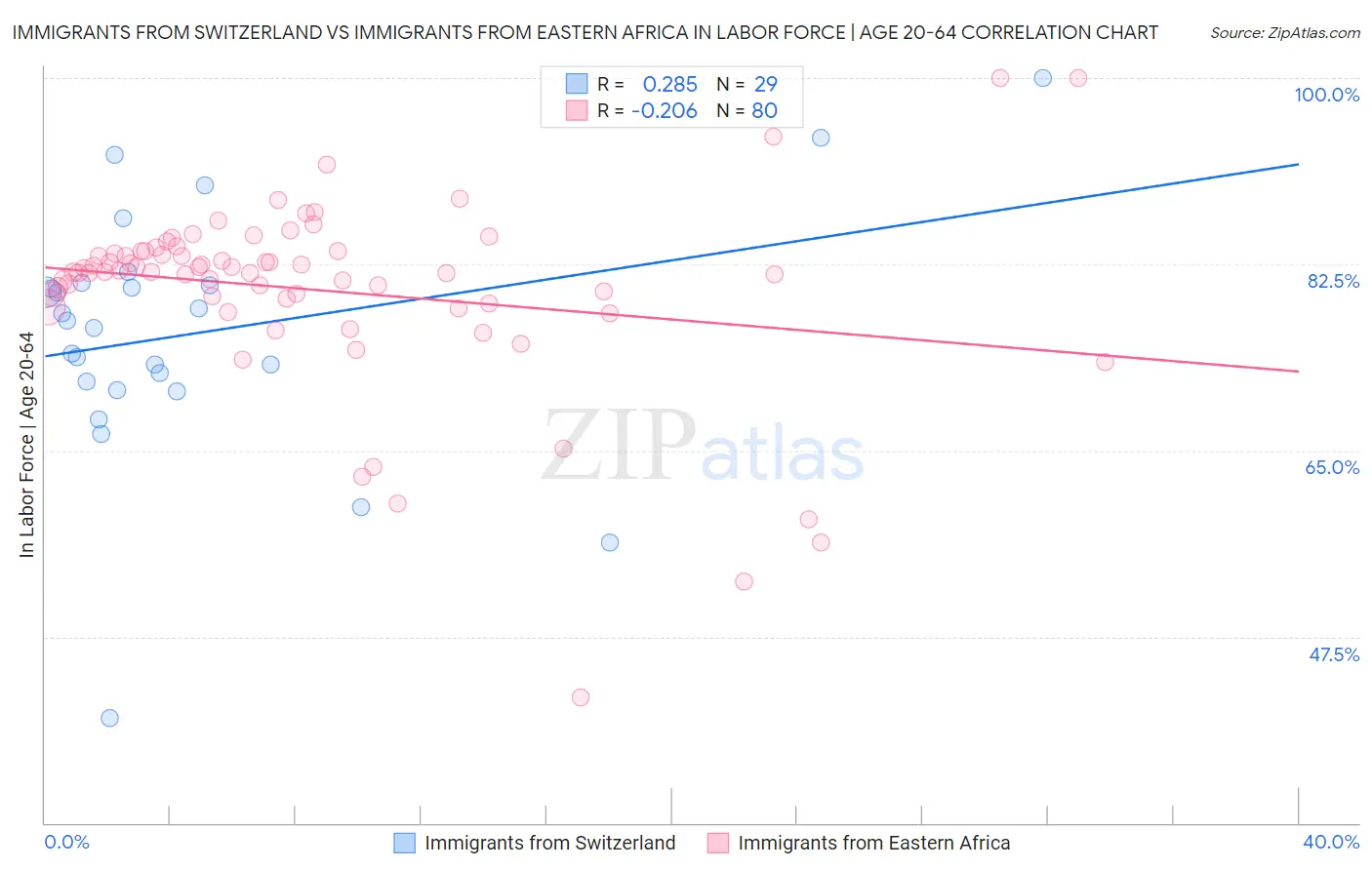 Immigrants from Switzerland vs Immigrants from Eastern Africa In Labor Force | Age 20-64