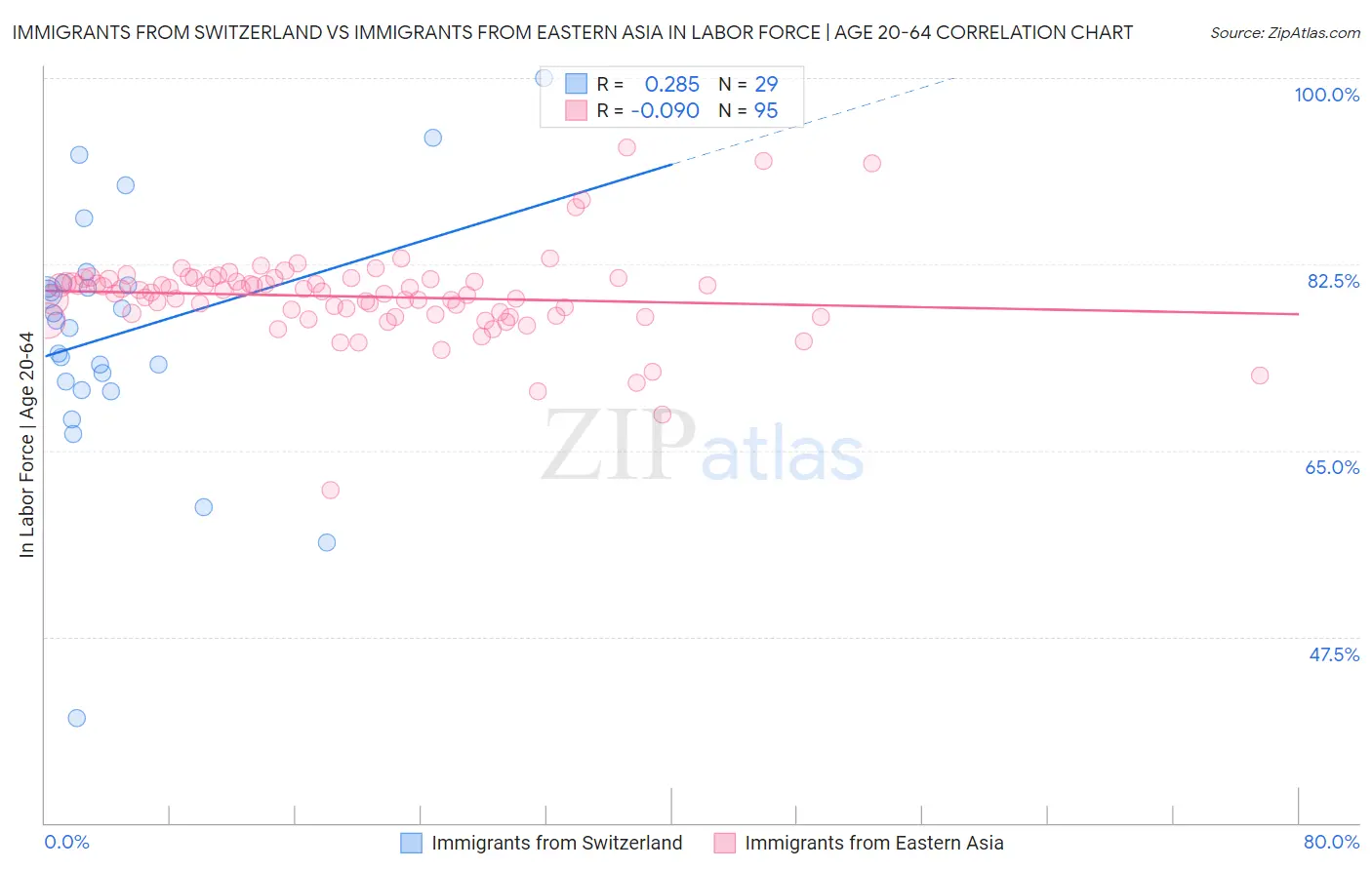 Immigrants from Switzerland vs Immigrants from Eastern Asia In Labor Force | Age 20-64