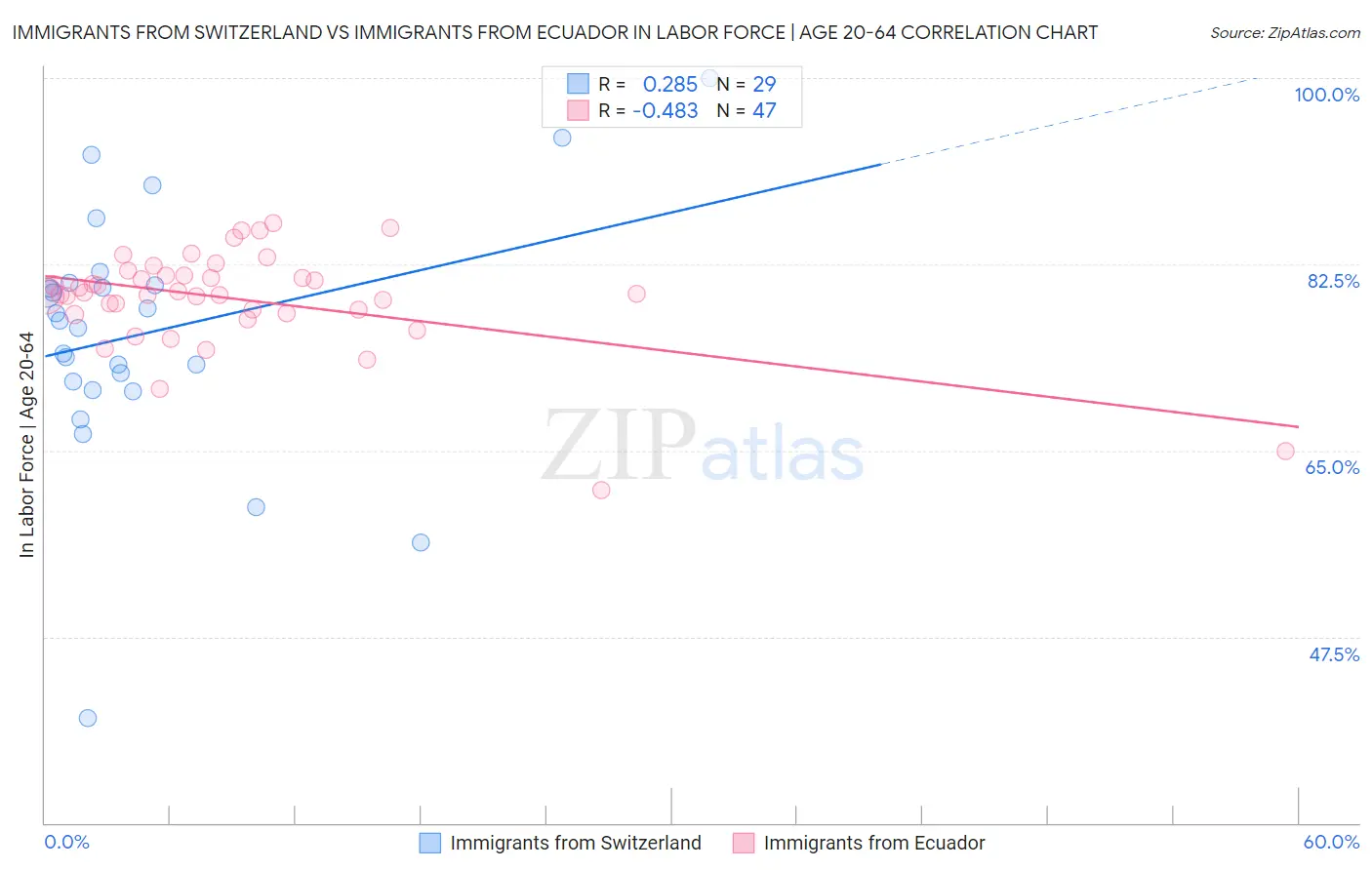 Immigrants from Switzerland vs Immigrants from Ecuador In Labor Force | Age 20-64