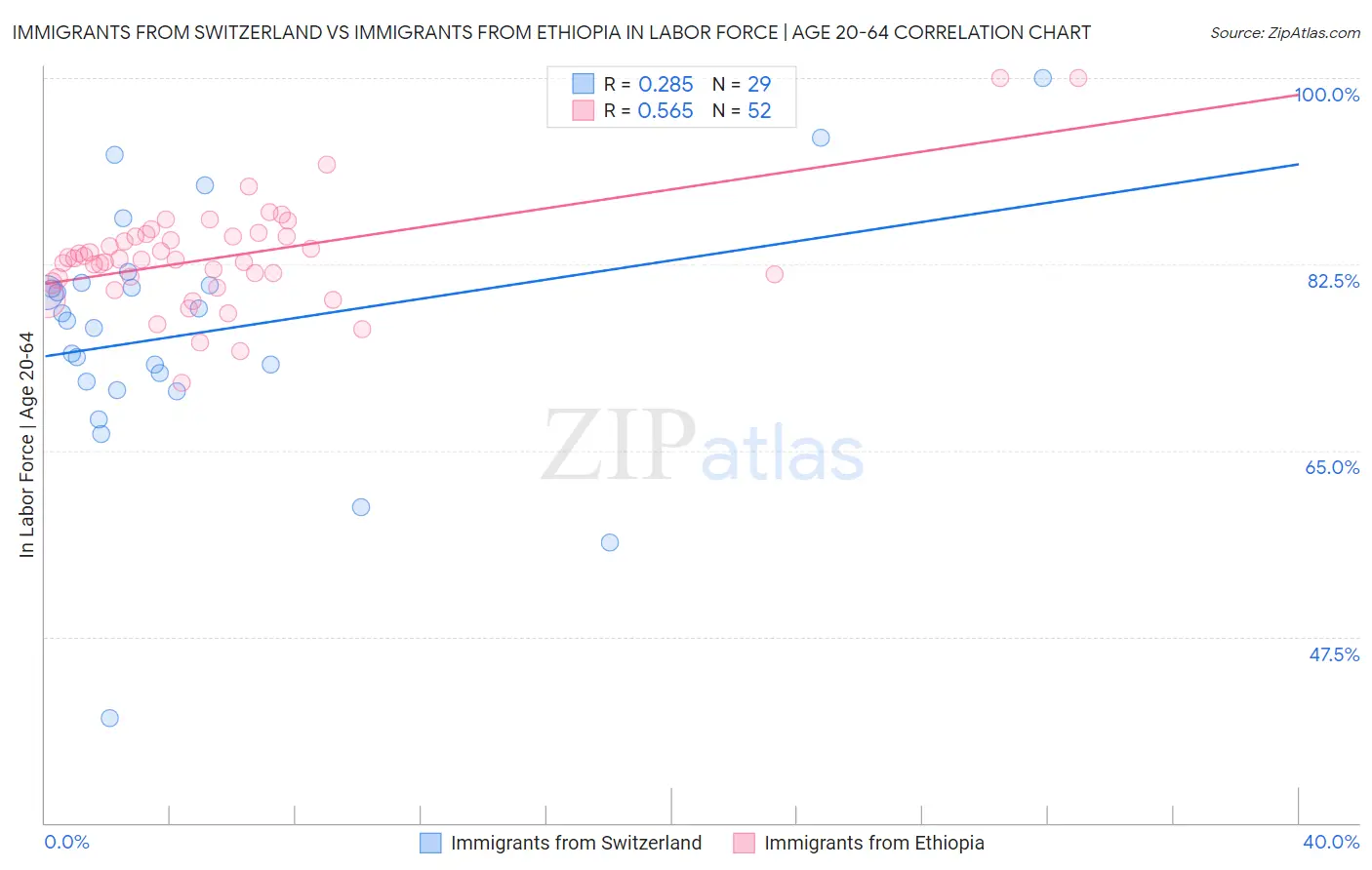 Immigrants from Switzerland vs Immigrants from Ethiopia In Labor Force | Age 20-64