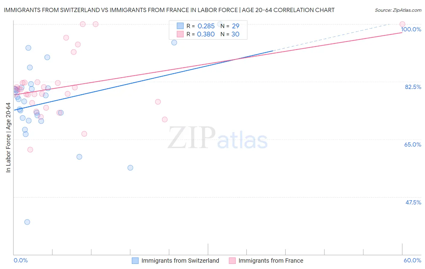 Immigrants from Switzerland vs Immigrants from France In Labor Force | Age 20-64