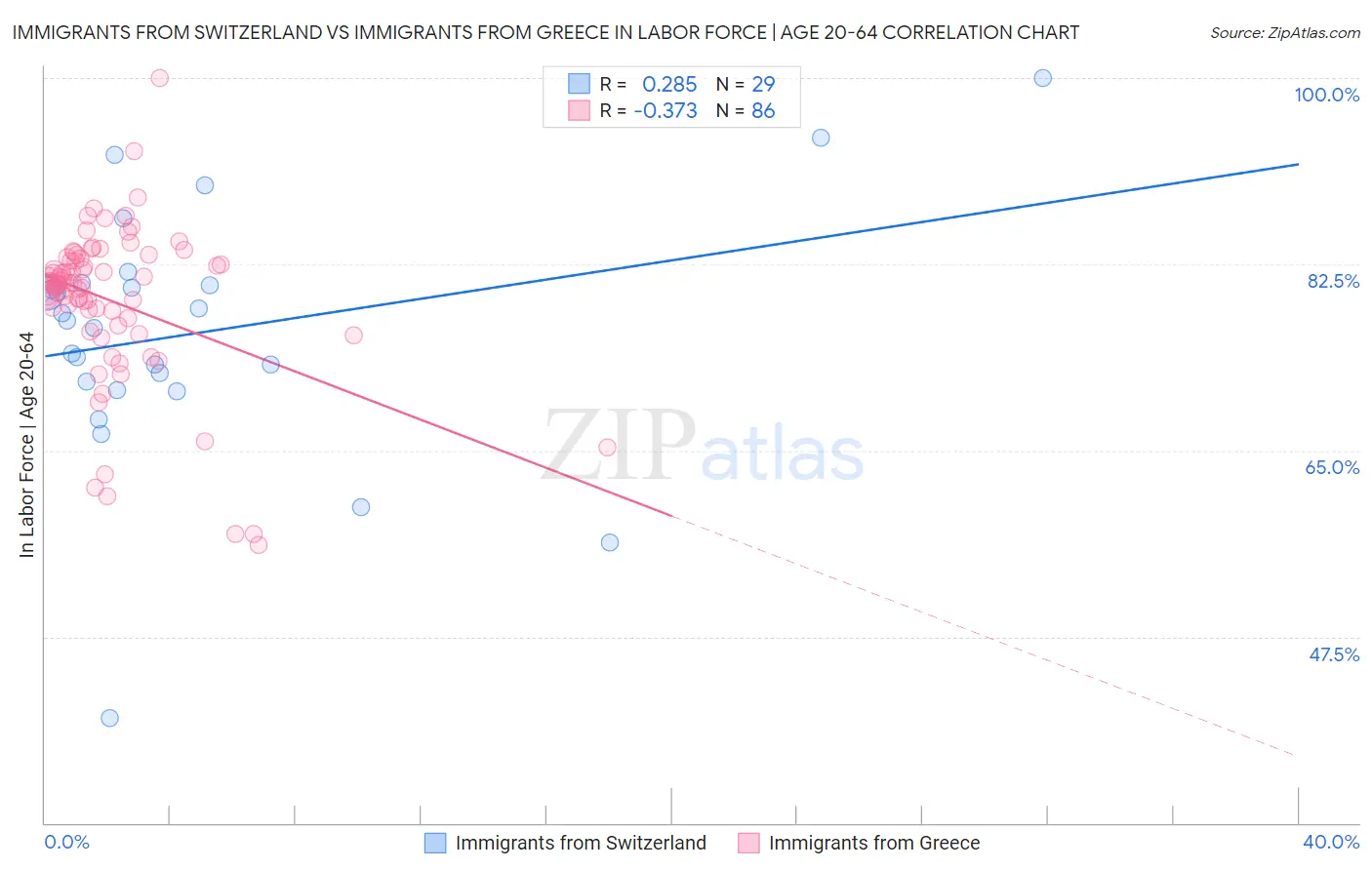 Immigrants from Switzerland vs Immigrants from Greece In Labor Force | Age 20-64