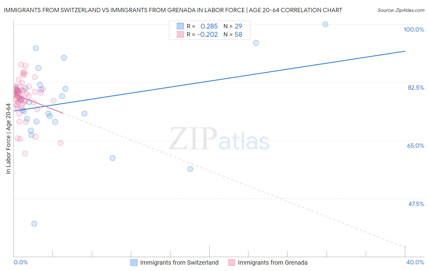 Immigrants from Switzerland vs Immigrants from Grenada In Labor Force | Age 20-64