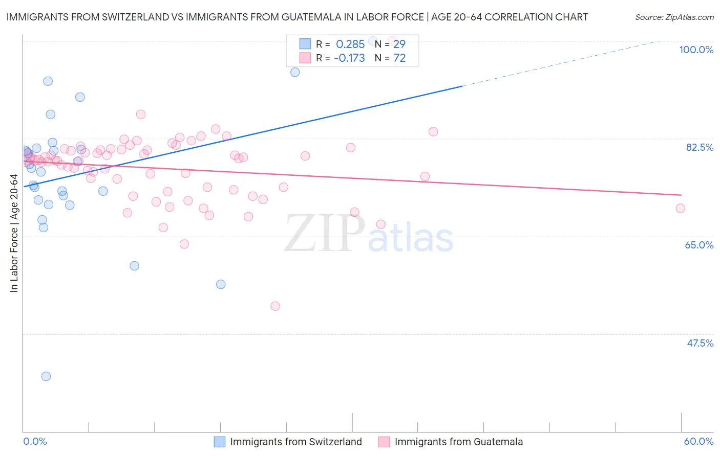 Immigrants from Switzerland vs Immigrants from Guatemala In Labor Force | Age 20-64