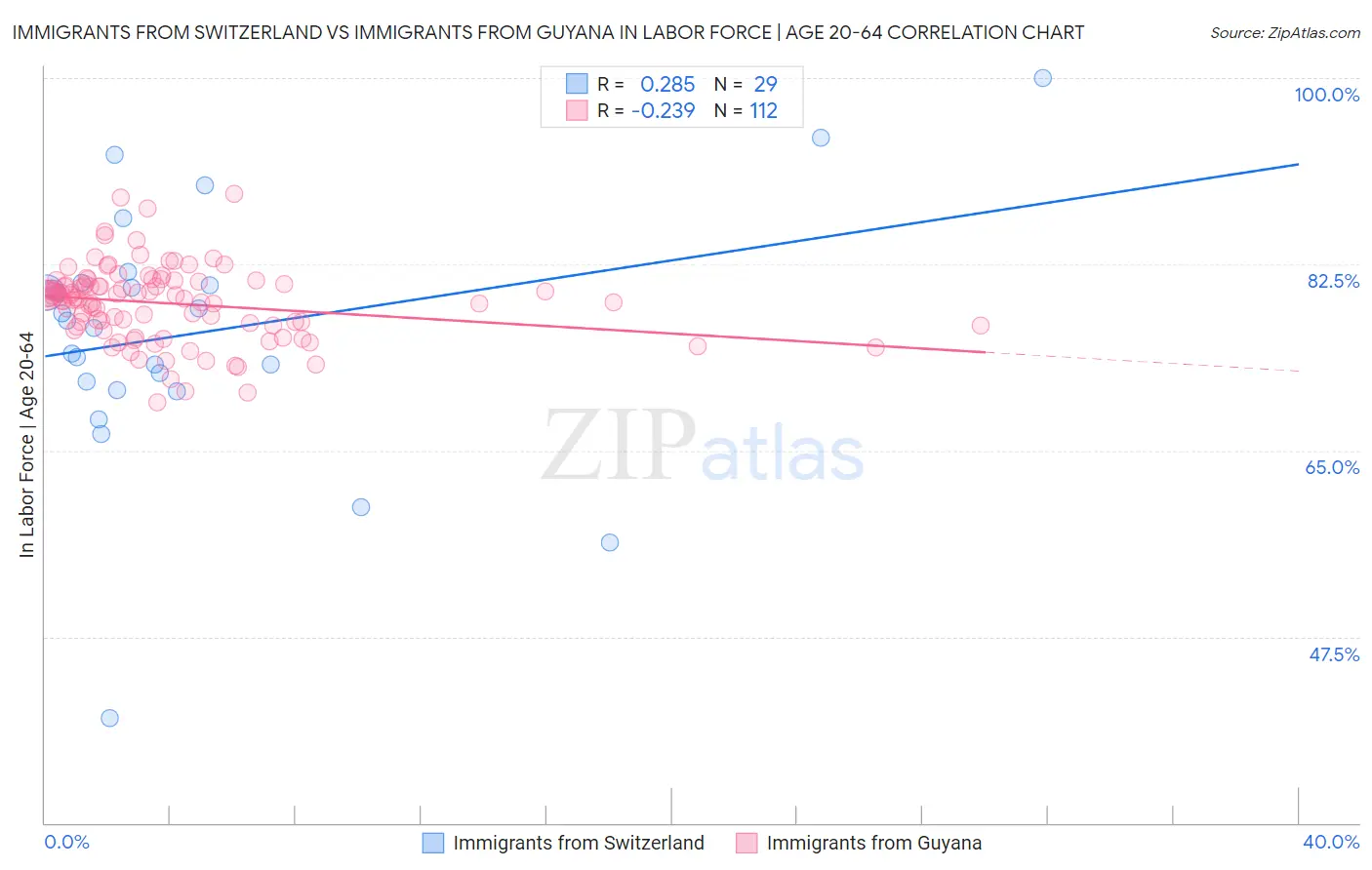 Immigrants from Switzerland vs Immigrants from Guyana In Labor Force | Age 20-64