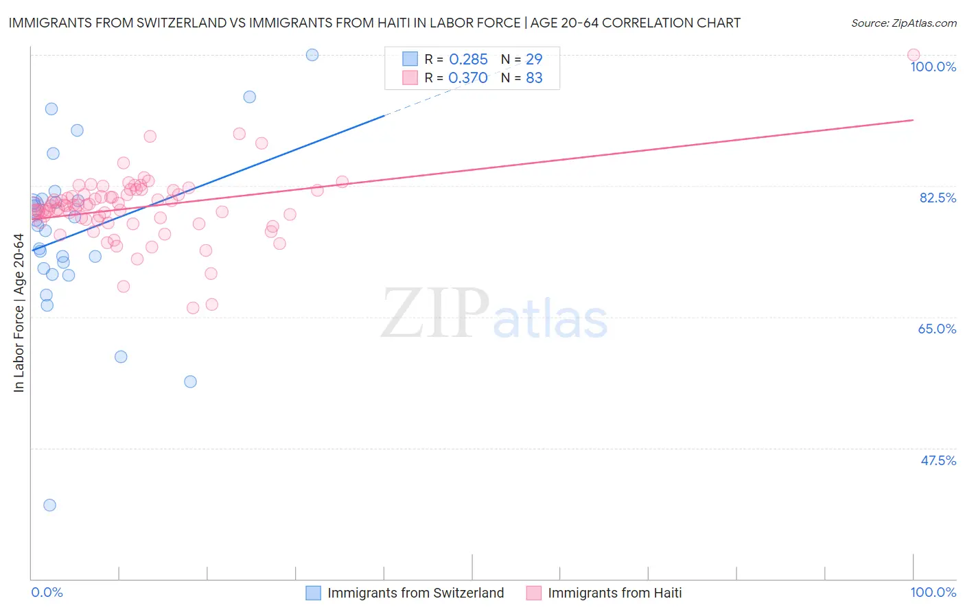 Immigrants from Switzerland vs Immigrants from Haiti In Labor Force | Age 20-64