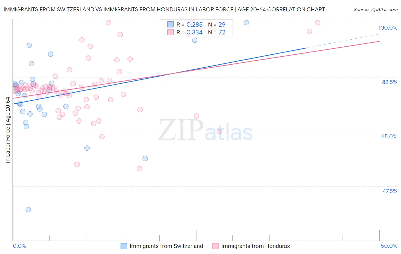 Immigrants from Switzerland vs Immigrants from Honduras In Labor Force | Age 20-64