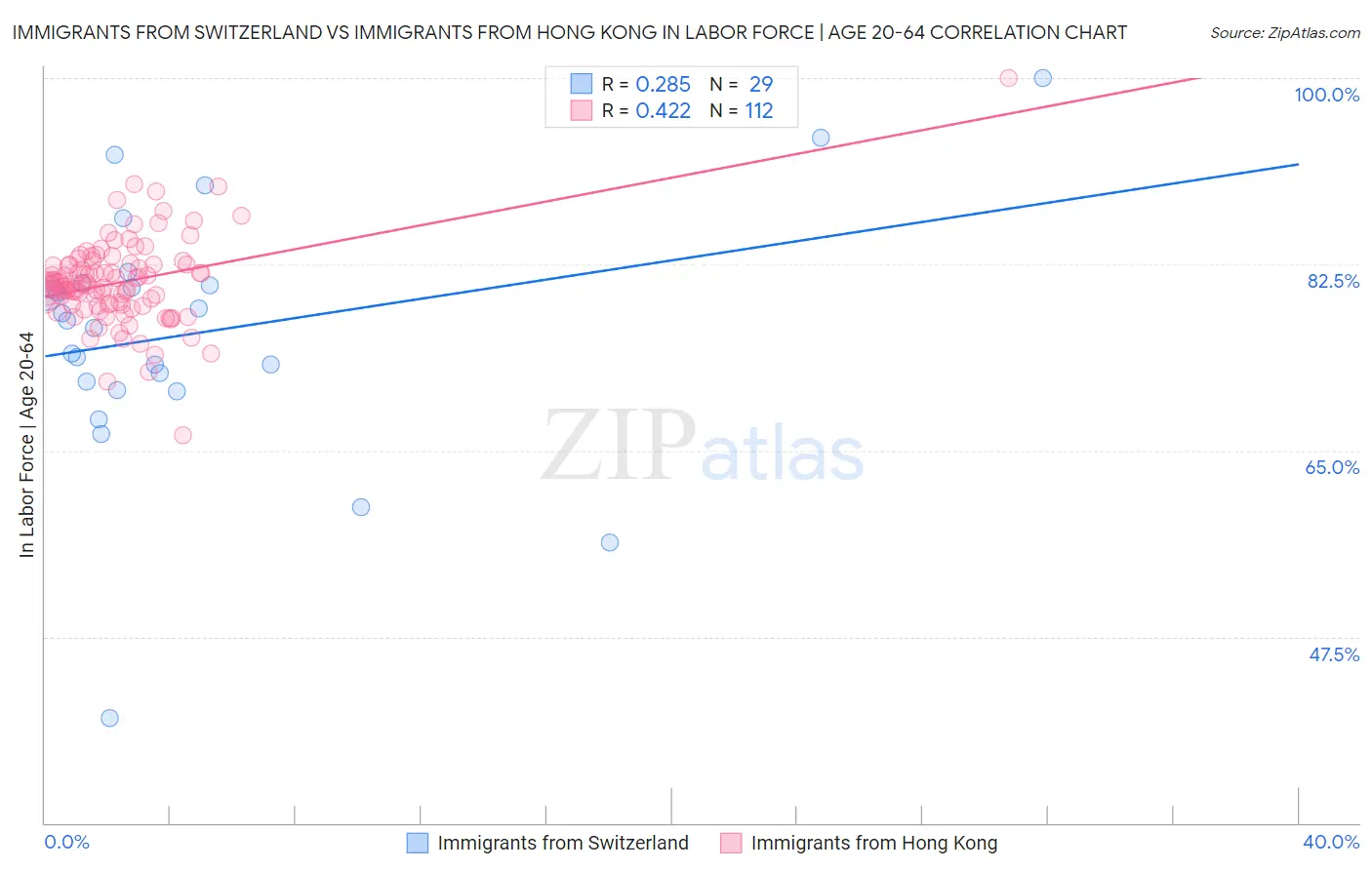 Immigrants from Switzerland vs Immigrants from Hong Kong In Labor Force | Age 20-64