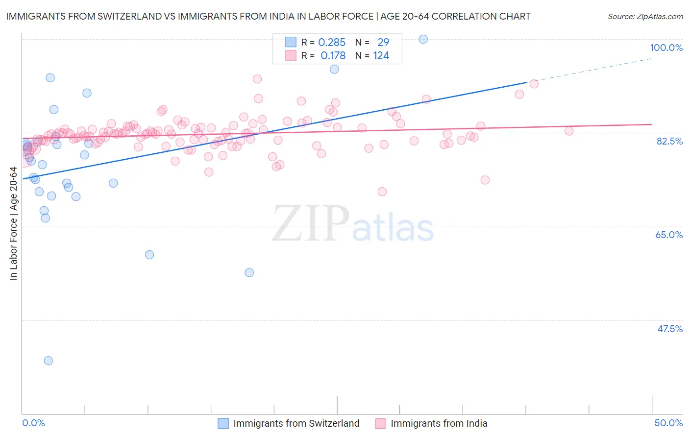 Immigrants from Switzerland vs Immigrants from India In Labor Force | Age 20-64