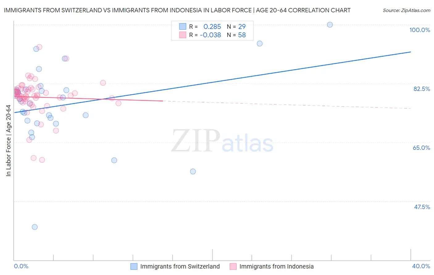 Immigrants from Switzerland vs Immigrants from Indonesia In Labor Force | Age 20-64