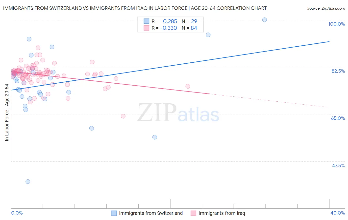 Immigrants from Switzerland vs Immigrants from Iraq In Labor Force | Age 20-64