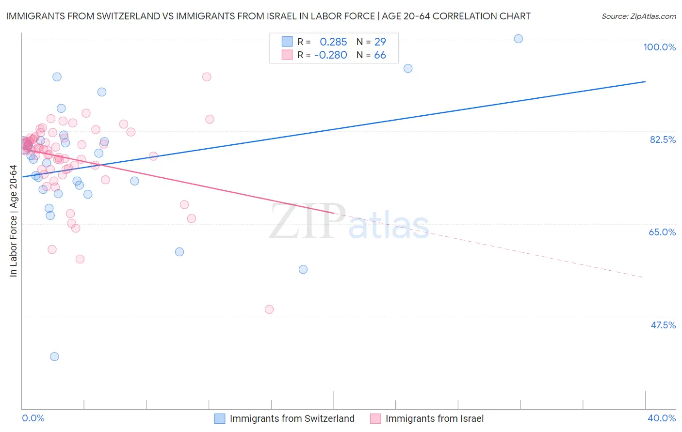 Immigrants from Switzerland vs Immigrants from Israel In Labor Force | Age 20-64