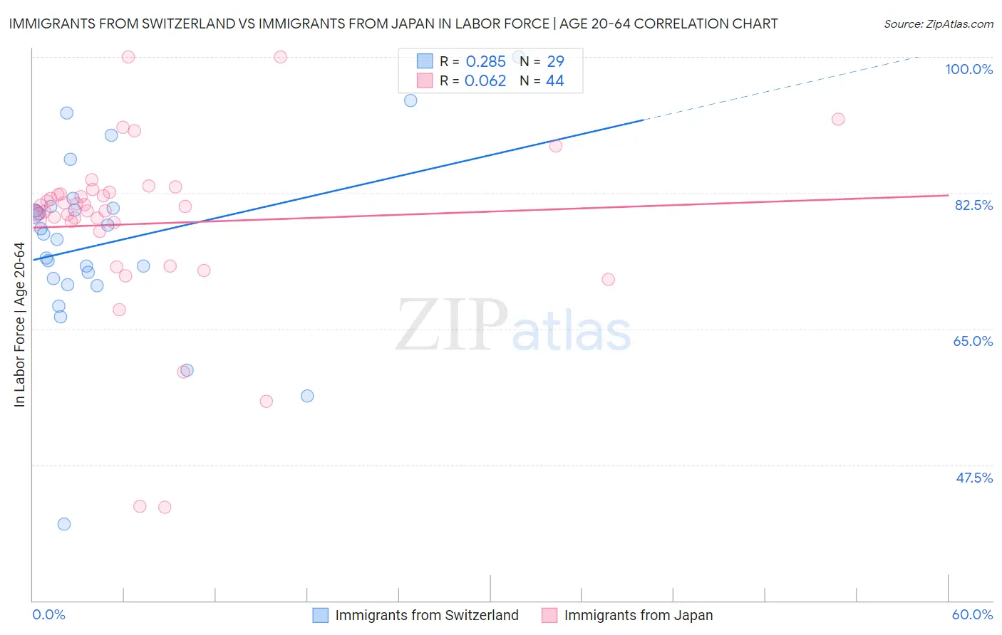 Immigrants from Switzerland vs Immigrants from Japan In Labor Force | Age 20-64