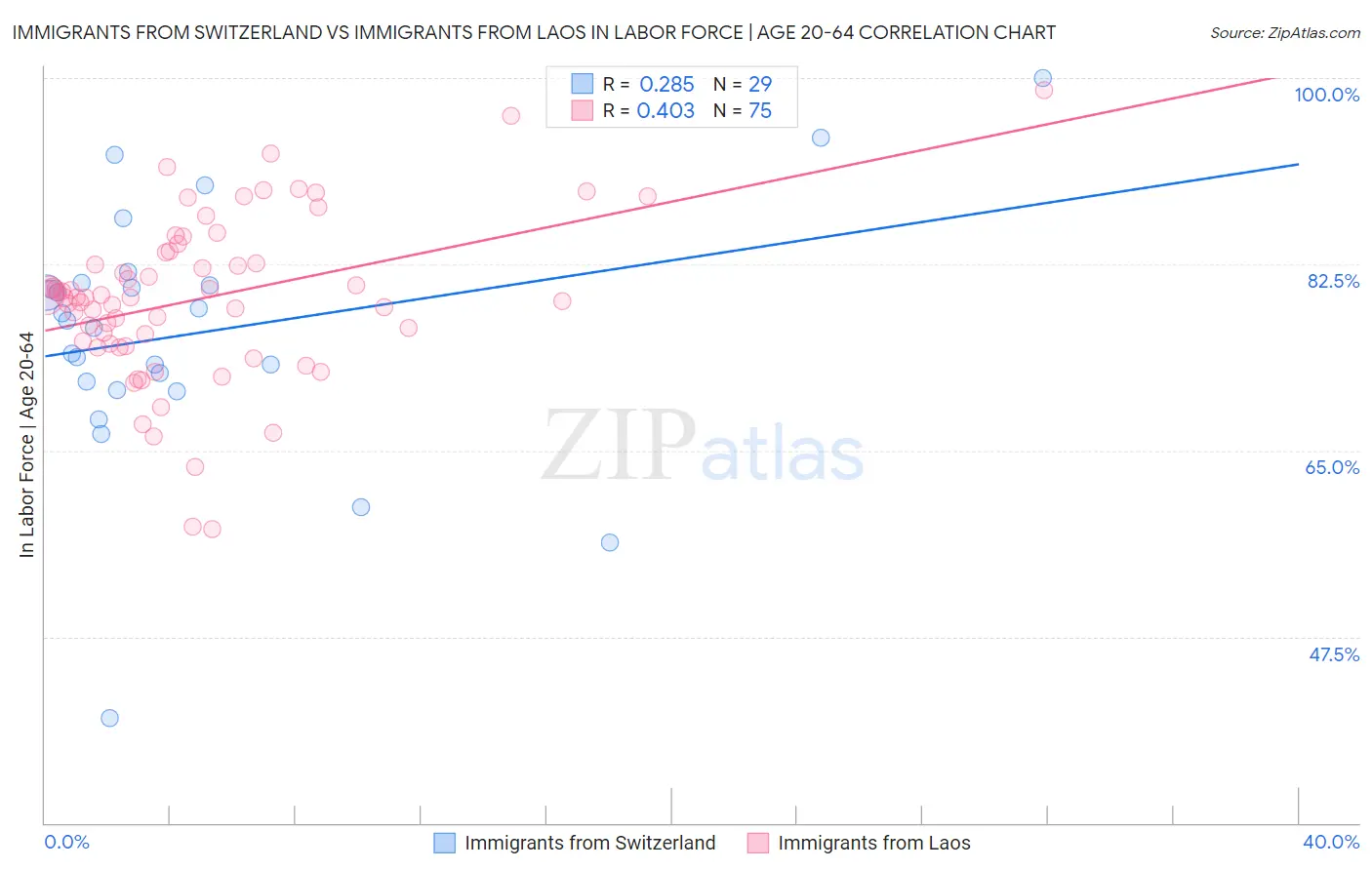 Immigrants from Switzerland vs Immigrants from Laos In Labor Force | Age 20-64