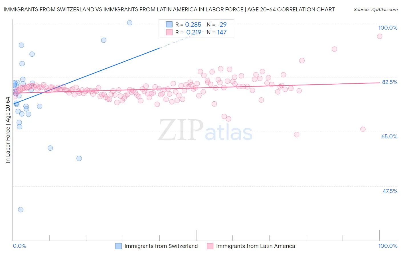 Immigrants from Switzerland vs Immigrants from Latin America In Labor Force | Age 20-64