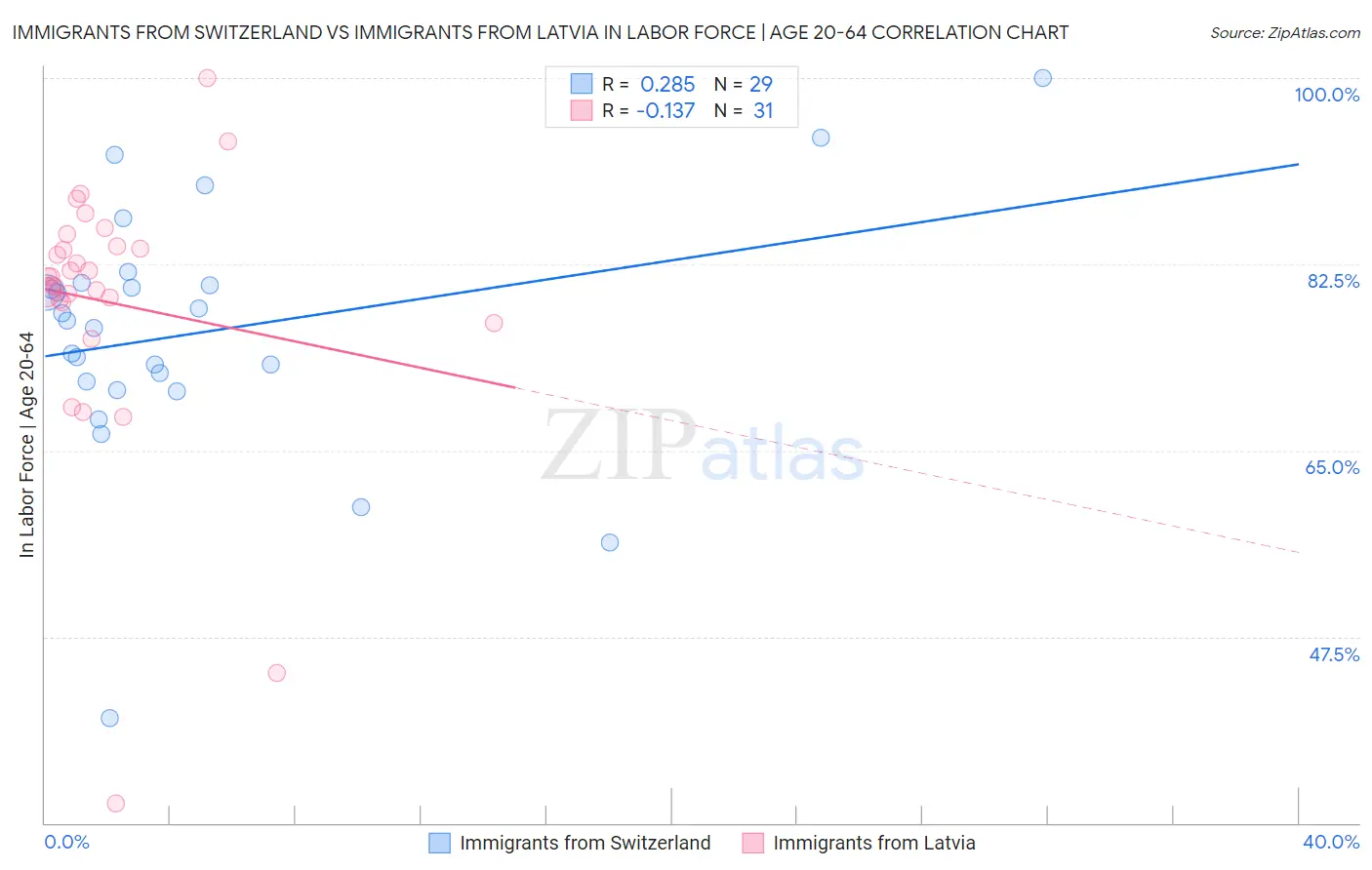 Immigrants from Switzerland vs Immigrants from Latvia In Labor Force | Age 20-64