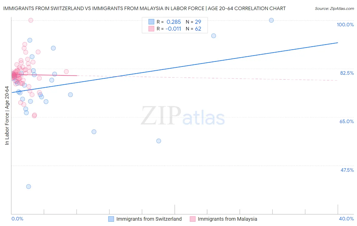 Immigrants from Switzerland vs Immigrants from Malaysia In Labor Force | Age 20-64