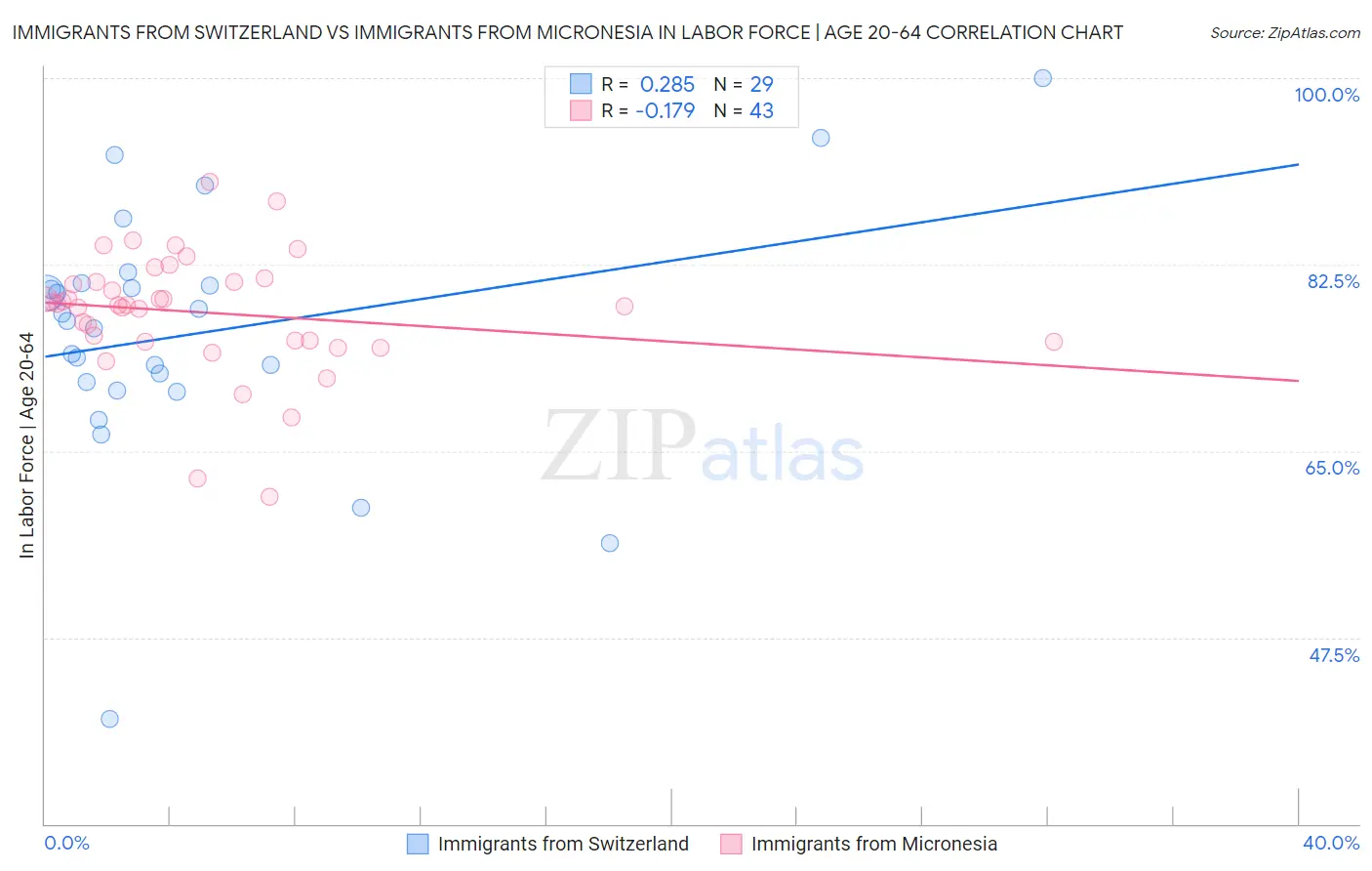 Immigrants from Switzerland vs Immigrants from Micronesia In Labor Force | Age 20-64