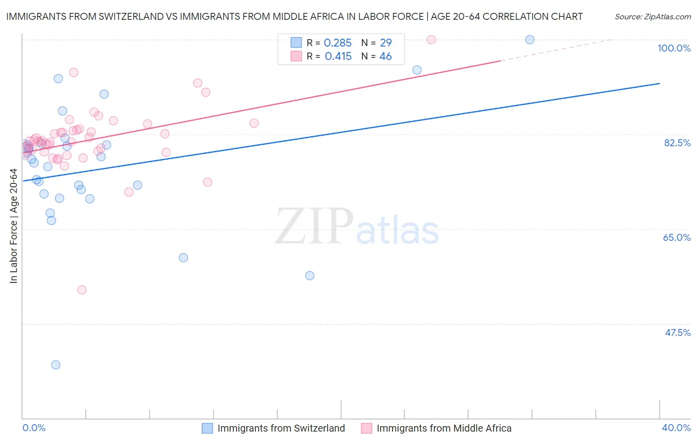 Immigrants from Switzerland vs Immigrants from Middle Africa In Labor Force | Age 20-64