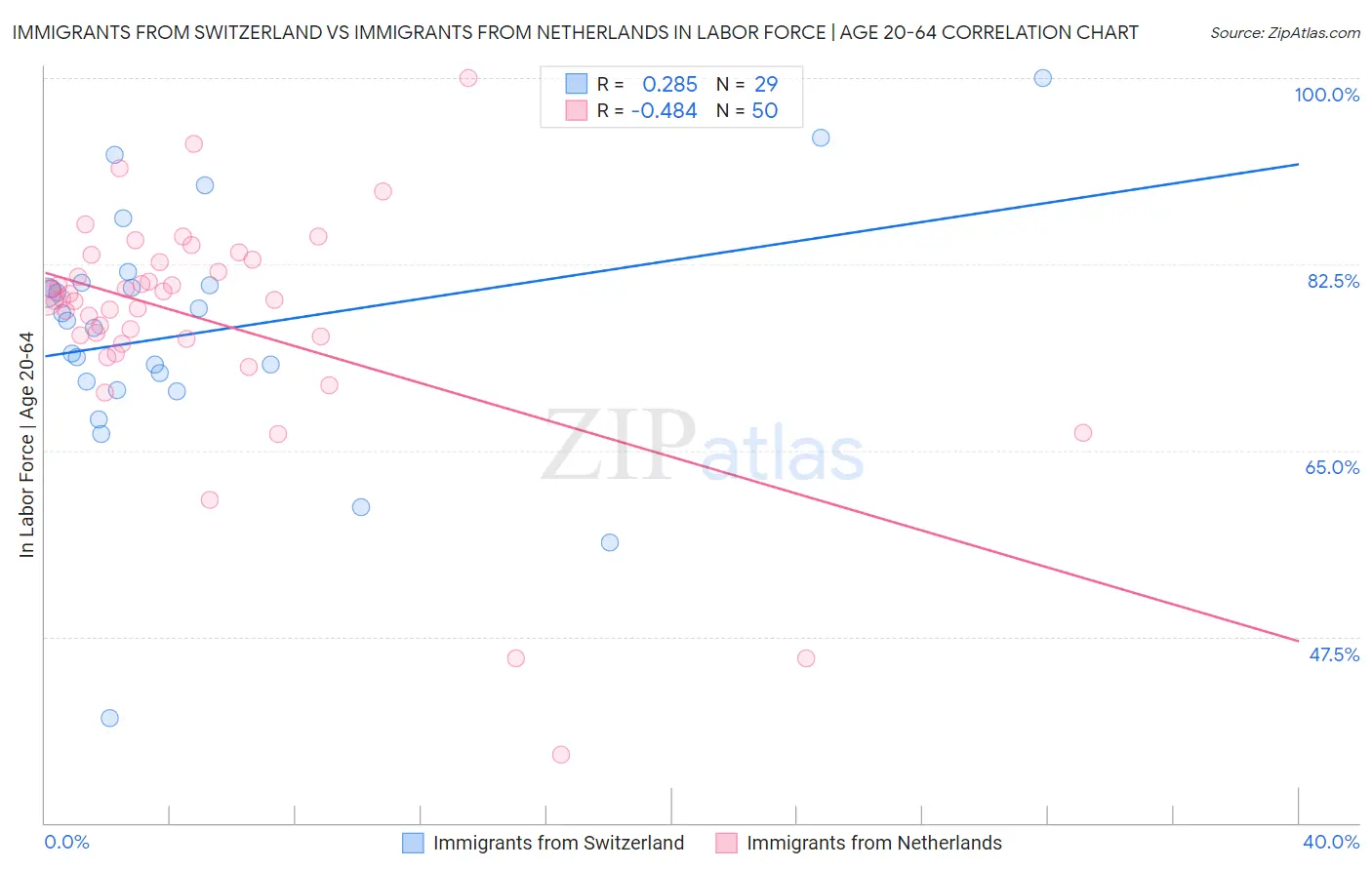 Immigrants from Switzerland vs Immigrants from Netherlands In Labor Force | Age 20-64