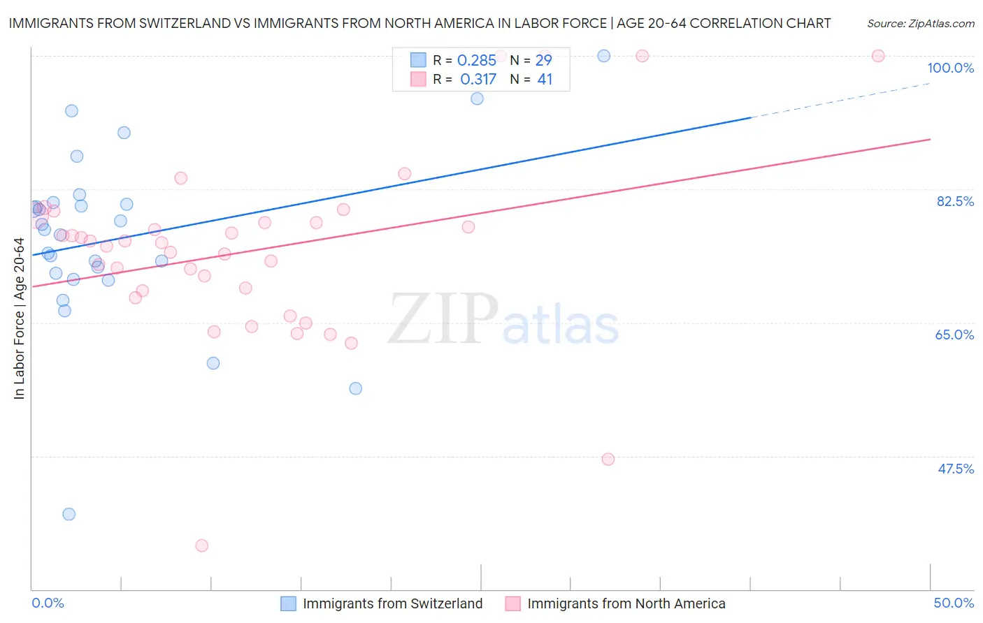 Immigrants from Switzerland vs Immigrants from North America In Labor Force | Age 20-64
