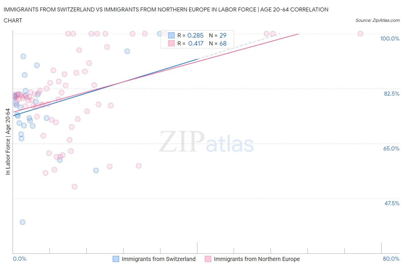 Immigrants from Switzerland vs Immigrants from Northern Europe In Labor Force | Age 20-64