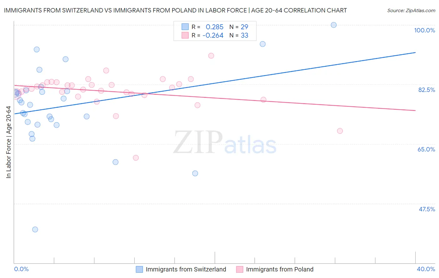 Immigrants from Switzerland vs Immigrants from Poland In Labor Force | Age 20-64