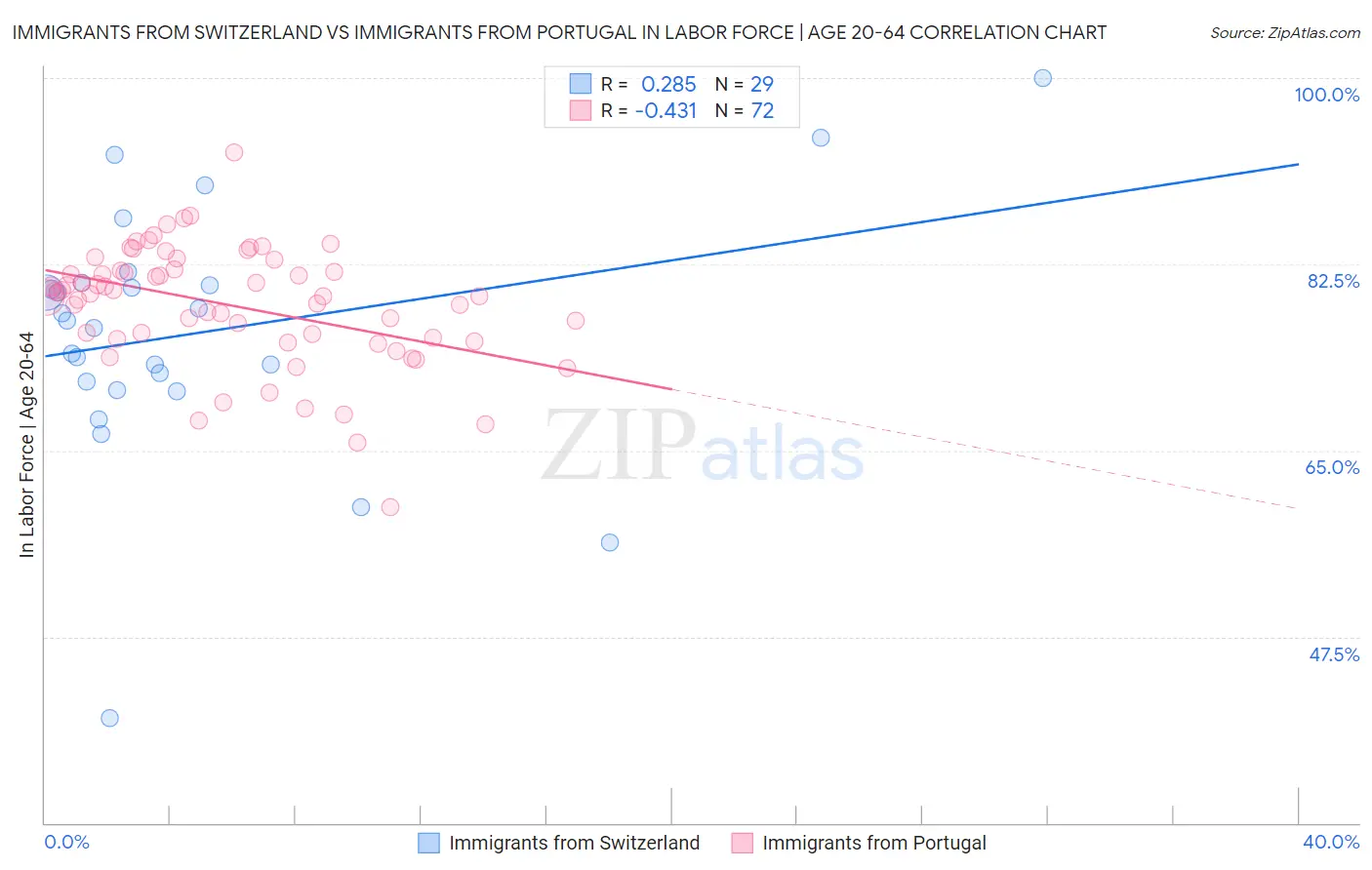 Immigrants from Switzerland vs Immigrants from Portugal In Labor Force | Age 20-64