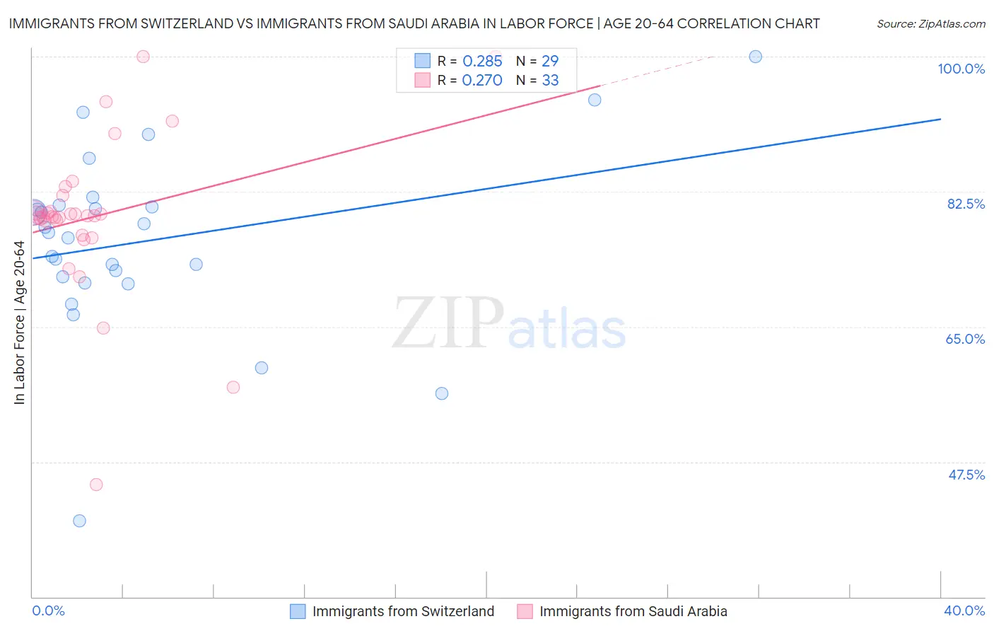 Immigrants from Switzerland vs Immigrants from Saudi Arabia In Labor Force | Age 20-64