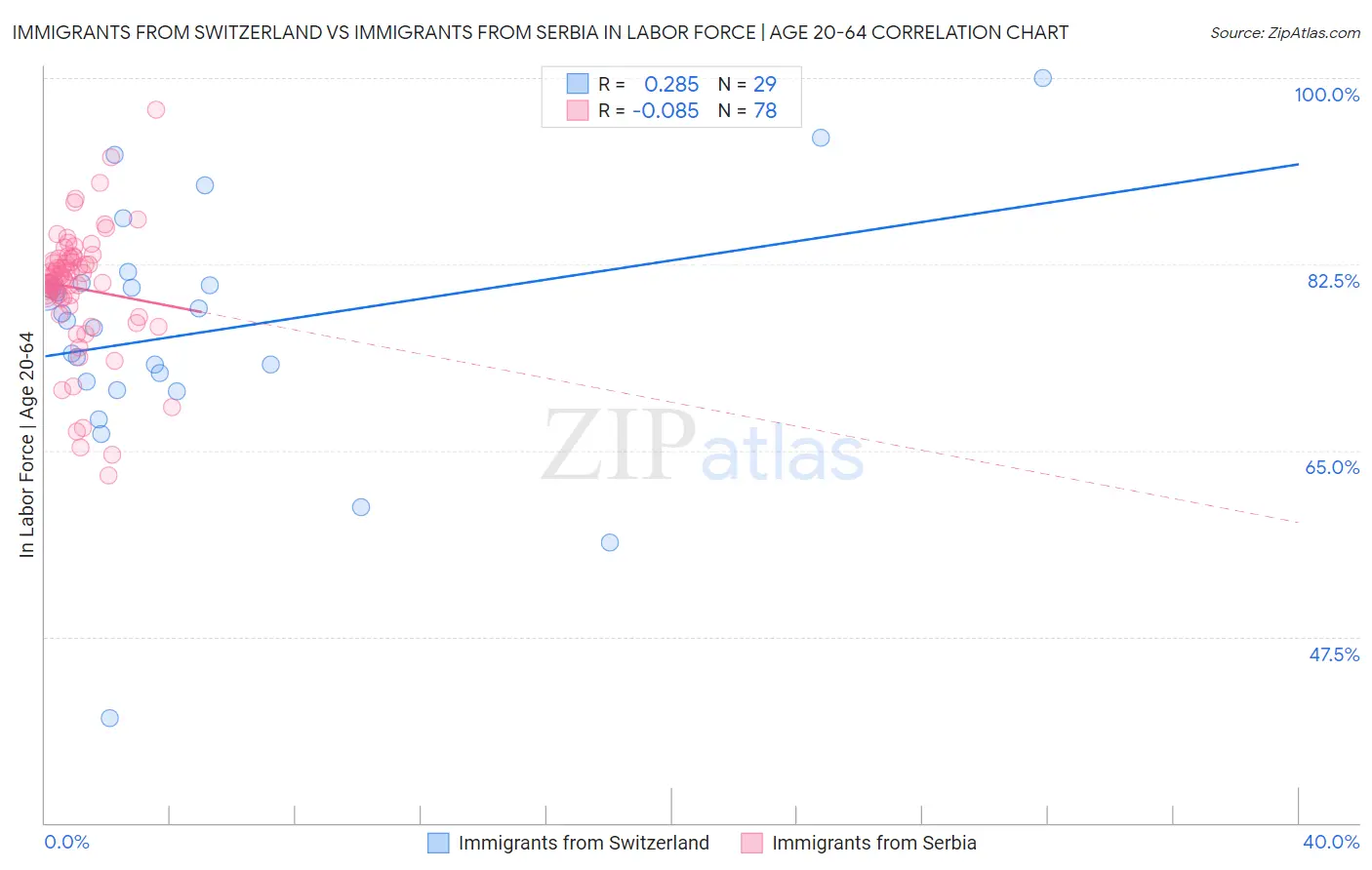 Immigrants from Switzerland vs Immigrants from Serbia In Labor Force | Age 20-64